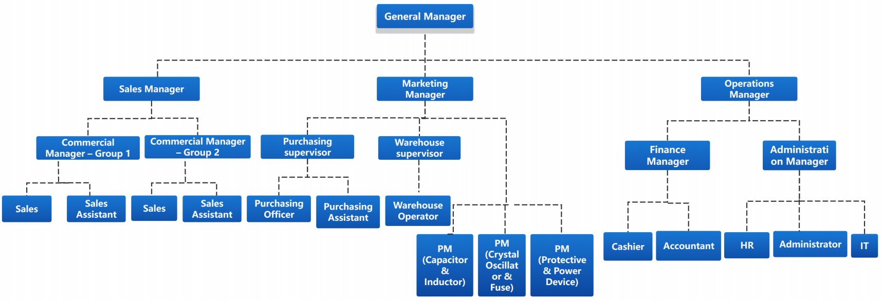Organizational(图1)